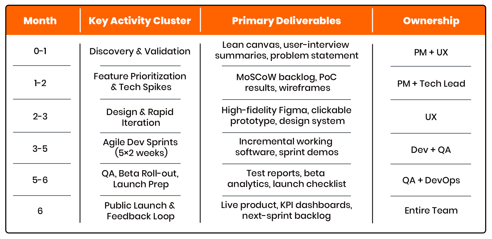 high-level MVP development timeline